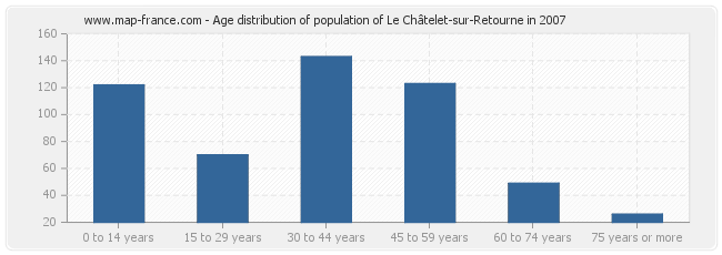 Age distribution of population of Le Châtelet-sur-Retourne in 2007